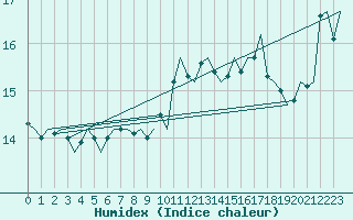 Courbe de l'humidex pour Venezia / Tessera