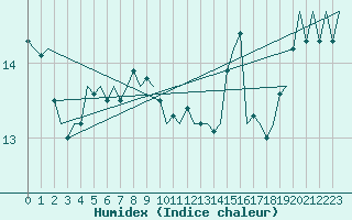 Courbe de l'humidex pour Platform J6-a Sea