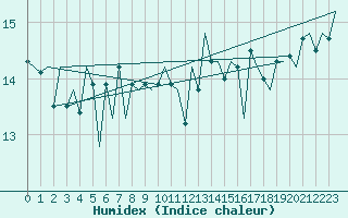 Courbe de l'humidex pour Platform L9-ff-1 Sea