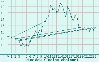 Courbe de l'humidex pour Hahn