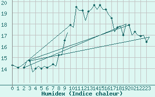 Courbe de l'humidex pour Almeria / Aeropuerto