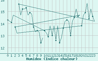 Courbe de l'humidex pour Platform L9-ff-1 Sea