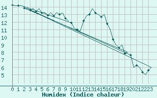 Courbe de l'humidex pour Celle