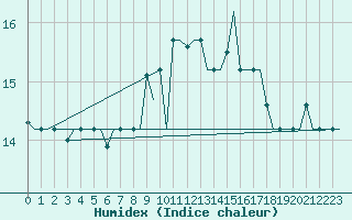 Courbe de l'humidex pour Torino / Caselle