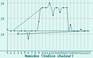 Courbe de l'humidex pour Milan (It)