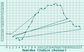 Courbe de l'humidex pour Milan (It)