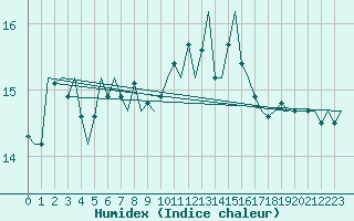 Courbe de l'humidex pour Oostende (Be)