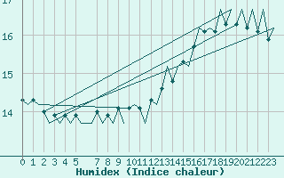 Courbe de l'humidex pour Platform J6-a Sea