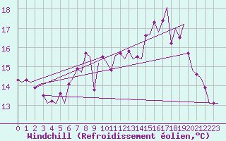 Courbe du refroidissement olien pour Vlissingen