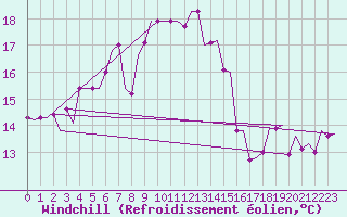 Courbe du refroidissement olien pour Karpathos Airport