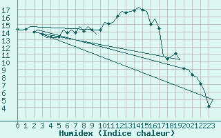 Courbe de l'humidex pour Islay