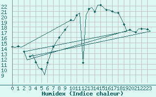 Courbe de l'humidex pour Oostende (Be)