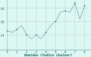 Courbe de l'humidex pour Gluecksburg / Meierwik