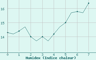 Courbe de l'humidex pour Gluecksburg / Meierwik