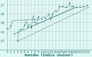 Courbe de l'humidex pour Platform L9-ff-1 Sea