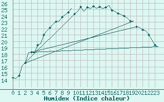 Courbe de l'humidex pour Kuusamo