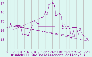 Courbe du refroidissement olien pour Alghero