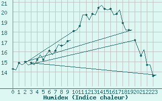 Courbe de l'humidex pour Rygge