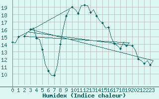 Courbe de l'humidex pour Oostende (Be)