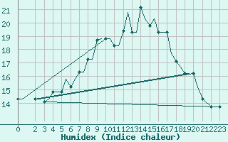 Courbe de l'humidex pour Alexandroupoli Airport