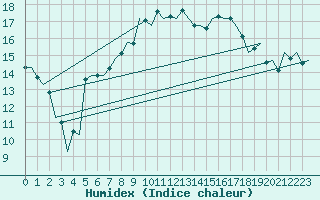 Courbe de l'humidex pour Aberdeen (UK)