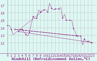 Courbe du refroidissement olien pour Rhodes Airport