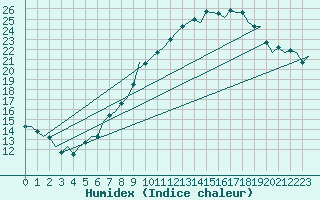 Courbe de l'humidex pour Luxembourg (Lux)