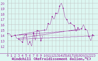 Courbe du refroidissement olien pour Vitoria