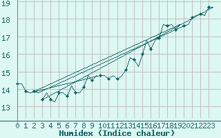 Courbe de l'humidex pour Euro Platform