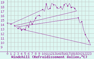 Courbe du refroidissement olien pour Rheine-Bentlage