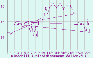 Courbe du refroidissement olien pour Platform P11-b Sea