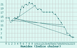 Courbe de l'humidex pour Kalmar