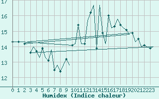 Courbe de l'humidex pour Platform K14-fa-1c Sea
