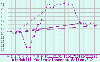 Courbe du refroidissement olien pour Djerba Mellita