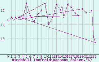 Courbe du refroidissement olien pour Evenes