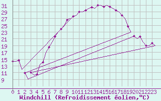 Courbe du refroidissement olien pour Lechfeld