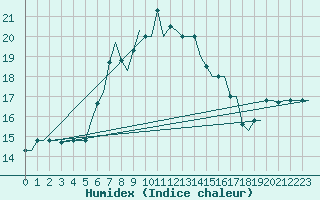 Courbe de l'humidex pour Olbia / Costa Smeralda