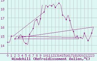 Courbe du refroidissement olien pour Oostende (Be)