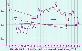 Courbe du refroidissement olien pour Platform F16-a Sea
