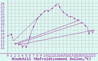 Courbe du refroidissement olien pour Nordholz