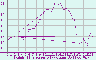 Courbe du refroidissement olien pour Borlange