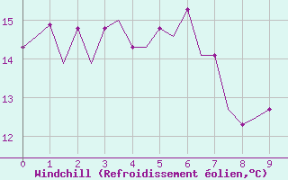Courbe du refroidissement olien pour Vaasa