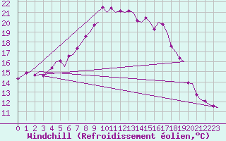Courbe du refroidissement olien pour Umea Flygplats