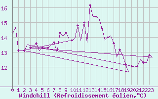 Courbe du refroidissement olien pour Cork Airport