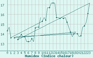 Courbe de l'humidex pour Yeovilton