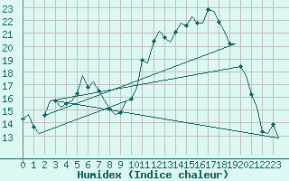 Courbe de l'humidex pour Sundsvall-Harnosand Flygplats