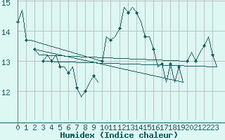 Courbe de l'humidex pour Eindhoven (PB)