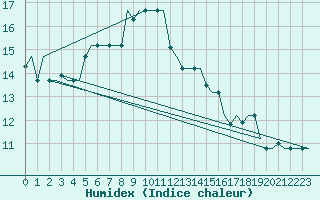 Courbe de l'humidex pour Treviso / S. Angelo