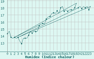 Courbe de l'humidex pour Vlissingen