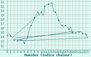 Courbe de l'humidex pour Gerona (Esp)